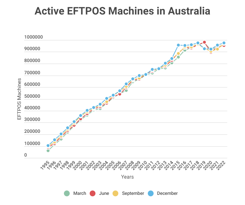 active EFTPOS Machines