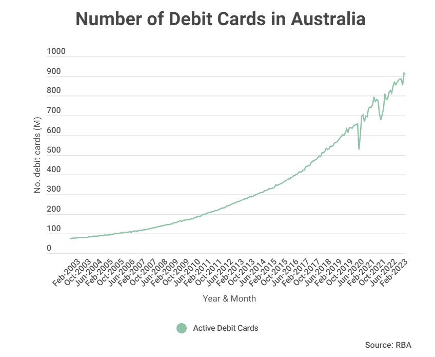 number of debit cards in Australia